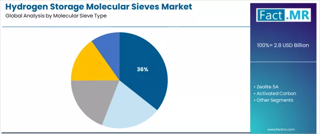 Hydrogen Storage Molecular Sieves Market   Analysis By Molecular Sieve Type